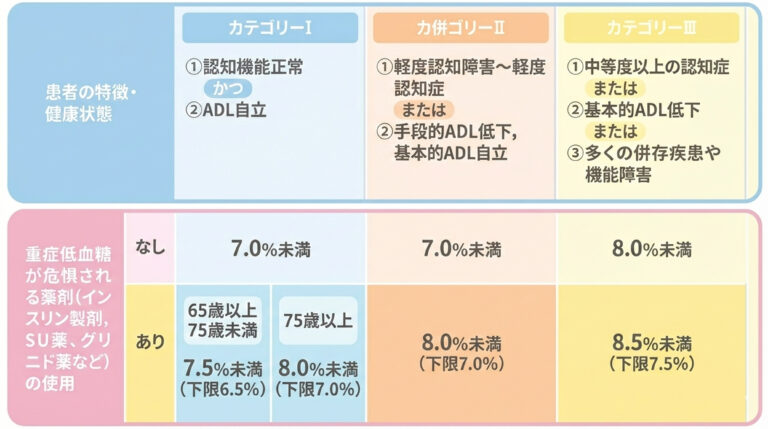 65歳以上の方の糖尿病コントロール目標